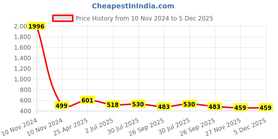 industrybuying.com RS PRO Anti Vibration Mount 40 mm Model No 1893312 rs pro Price History Graph from 10 Nov 2024 to 5 Dec 2025