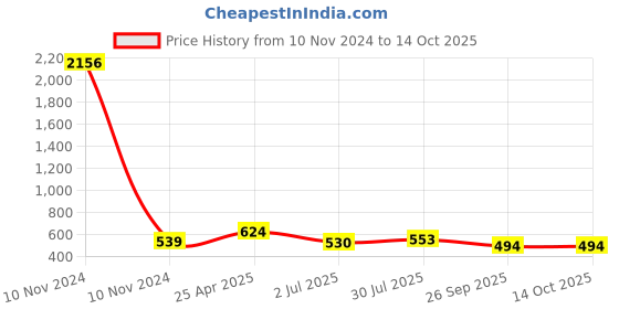 industrybuying.com RS PRO Anti Vibration Mount 40 mm Model No 1893316 rs pro Price History Graph from 10 Nov 2024 to 13 Oct 2025