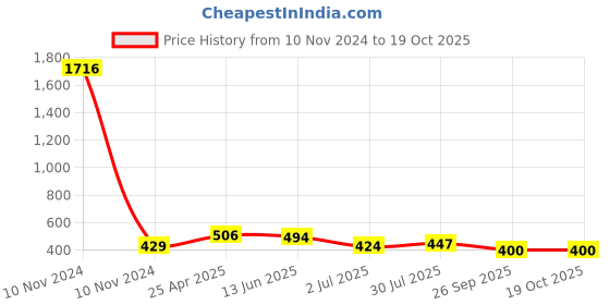 industrybuying.com RS PRO Anti Vibration Mount 40 mm Model No 1893317 rs pro Price History Graph from 10 Nov 2024 to 18 Oct 2025