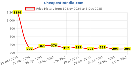 industrybuying.com RS PRO Anti Vibration Mount 40 mm Model No 1893323 rs pro Price History Graph from 10 Nov 2024 to 5 Dec 2025