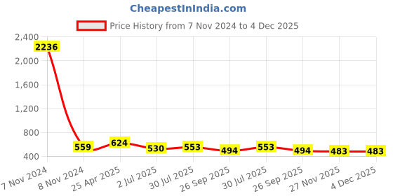 industrybuying.com RS PRO Anti Vibration Mount 40 mm Model No 1961360 rs pro Price History Graph from 7 Nov 2024 to 3 Dec 2025