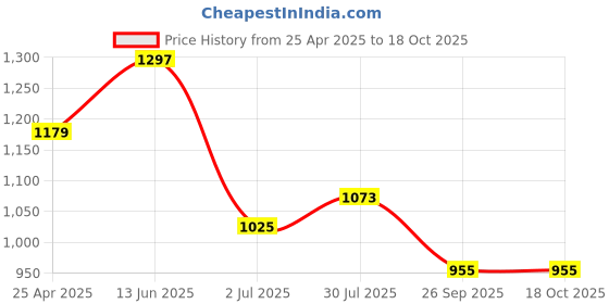 industrybuying.com RS PRO Anti Vibration Mount 46 mm Model No 1623254 rs pro Price History Graph from 25 Apr 2025 to 18 Oct 2025
