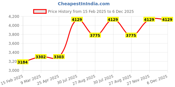 industrybuying.com RS PRO Anti Vibration Mount 48 mm Model No 1263899 (Pack of 2) rs pro Price History Graph from 15 Feb 2025 to 5 Dec 2025