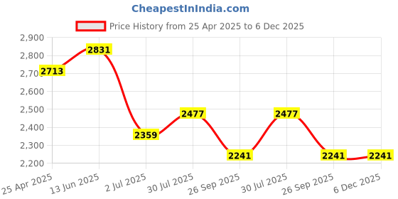 industrybuying.com RS PRO Anti Vibration Mount 49 mm Model No 1623249 rs pro Price History Graph from 25 Apr 2025 to 6 Dec 2025