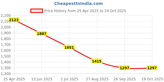 industrybuying.com RS PRO Anti Vibration Mount 50 mm Model No 1263925 rs pro Price History Graph from 25 Apr 2025 to 17 Oct 2025