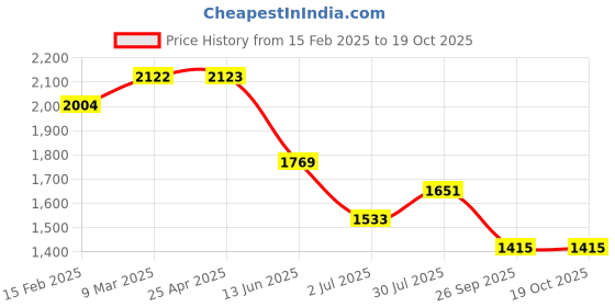 industrybuying.com RS PRO Anti Vibration Mount 50 mm Model No 1263979 (Pack of 2) rs pro Price History Graph from 15 Feb 2025 to 19 Oct 2025