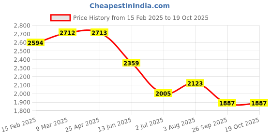 industrybuying.com RS PRO Anti Vibration Mount 50 mm Model No 1263980 (Pack of 4) rs pro Price History Graph from 15 Feb 2025 to 19 Oct 2025