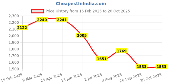 industrybuying.com RS PRO Anti Vibration Mount 50 mm Model No 1263983 (Pack of 2) rs pro Price History Graph from 15 Feb 2025 to 20 Oct 2025