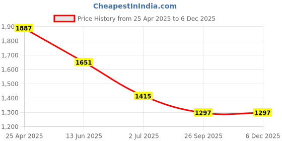 industrybuying.com RS PRO Anti Vibration Mount 50 mm Model No 1264323 rs pro Price History Graph from 25 Apr 2025 to 5 Dec 2025