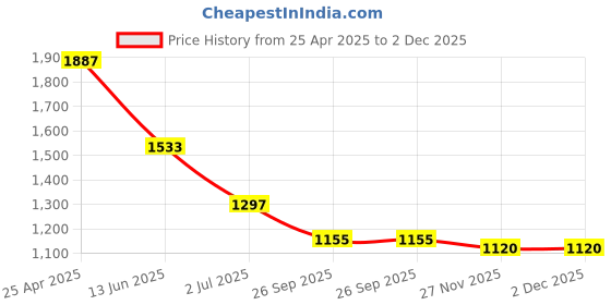 industrybuying.com RS PRO Anti Vibration Mount 50 mm Model No 1264324 rs pro Price History Graph from 25 Apr 2025 to 2 Dec 2025
