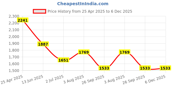 industrybuying.com RS PRO Anti Vibration Mount 50 mm Model No 1264325 (Pack of 2) rs pro Price History Graph from 25 Apr 2025 to 6 Dec 2025