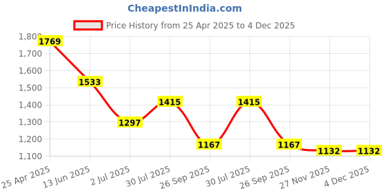 industrybuying.com RS PRO Anti Vibration Mount 50 mm Model No 1264912 (Pack of 2) rs pro Price History Graph from 25 Apr 2025 to 4 Dec 2025