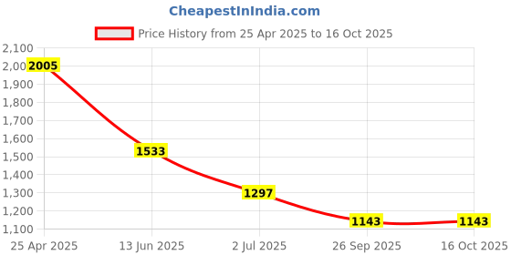 industrybuying.com RS PRO Anti Vibration Mount 50 mm Model No 1264913 rs pro Price History Graph from 25 Apr 2025 to 16 Oct 2025
