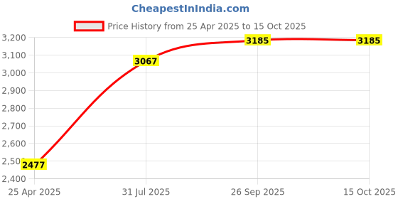 industrybuying.com RS PRO Anti Vibration Mount 50 mm Model No 1264914 (Pack of 2) rs pro Price History Graph from 25 Apr 2025 to 15 Oct 2025