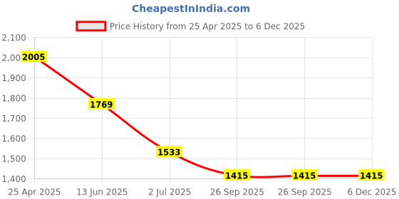 industrybuying.com RS PRO Anti Vibration Mount 50 mm Model No 1264982 (Pack of 4) rs pro Price History Graph from 25 Apr 2025 to 5 Dec 2025