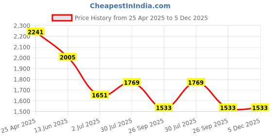 industrybuying.com RS PRO Anti Vibration Mount 50 mm Model No 1264983 (Pack of 4) rs pro Price History Graph from 25 Apr 2025 to 4 Dec 2025