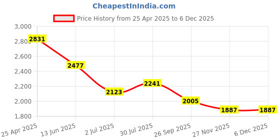 industrybuying.com RS PRO Anti Vibration Mount 50 mm Model No 1265931 (Pack of 4) rs pro Price History Graph from 25 Apr 2025 to 5 Dec 2025