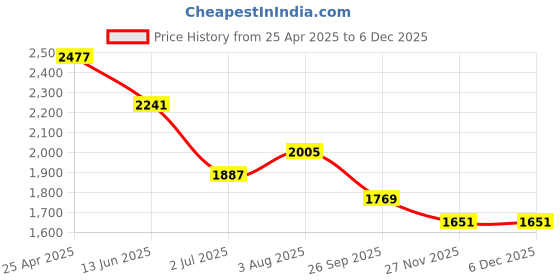 industrybuying.com RS PRO Anti Vibration Mount 50 mm Model No 1265932 (Pack of 2) rs pro Price History Graph from 25 Apr 2025 to 4 Dec 2025
