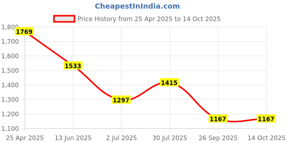 industrybuying.com RS PRO Anti Vibration Mount 50 mm Model No 1265933 rs pro Price History Graph from 25 Apr 2025 to 14 Oct 2025