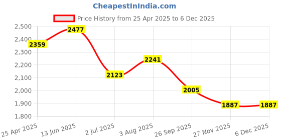 industrybuying.com RS PRO Anti Vibration Mount 50 mm Model No 1265962 (Pack of 2) rs pro Price History Graph from 25 Apr 2025 to 5 Dec 2025