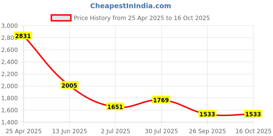 industrybuying.com RS PRO Anti Vibration Mount 50 mm Model No 1265963 (Pack of 2) rs pro Price History Graph from 25 Apr 2025 to 16 Oct 2025