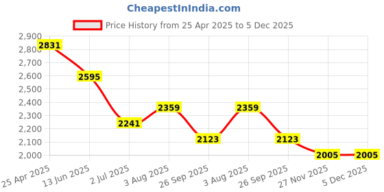 industrybuying.com RS PRO Anti Vibration Mount 50 mm Model No 1712610 (Pack of 2) rs pro Price History Graph from 25 Apr 2025 to 5 Dec 2025