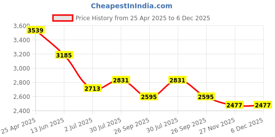 industrybuying.com RS PRO Anti Vibration Mount 50 mm Model No 1712634 (Pack of 2) rs pro Price History Graph from 25 Apr 2025 to 5 Dec 2025