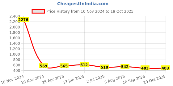 industrybuying.com RS PRO Anti Vibration Mount 50 mm Model No 1893219 rs pro Price History Graph from 10 Nov 2024 to 18 Oct 2025