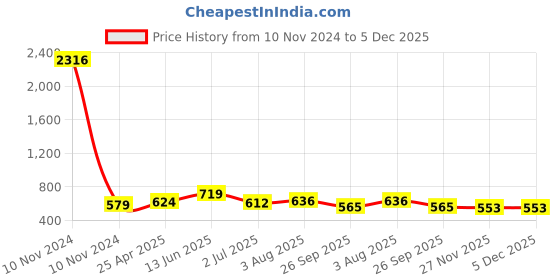 industrybuying.com RS PRO Anti Vibration Mount 50 mm Model No 1893250 rs pro Price History Graph from 10 Nov 2024 to 5 Dec 2025