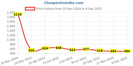 industrybuying.com RS PRO Anti Vibration Mount 50 mm Model No 1893267 rs pro Price History Graph from 10 Nov 2024 to 5 Dec 2025