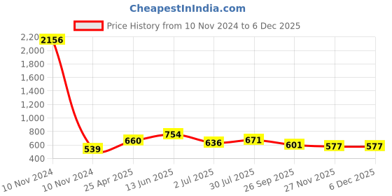 industrybuying.com RS PRO Anti Vibration Mount 50 mm Model No 1893275 rs pro Price History Graph from 10 Nov 2024 to 5 Dec 2025