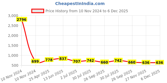 industrybuying.com RS PRO Anti Vibration Mount 50 mm Model No 1893281 rs pro Price History Graph from 10 Nov 2024 to 5 Dec 2025
