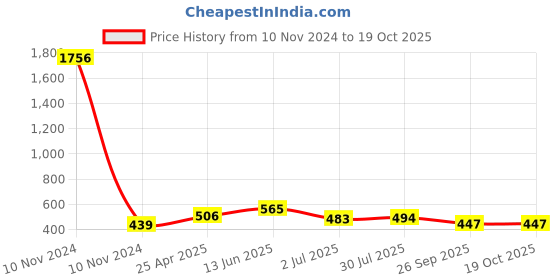 industrybuying.com RS PRO Anti Vibration Mount 50 mm Model No 1893288 rs pro Price History Graph from 10 Nov 2024 to 19 Oct 2025