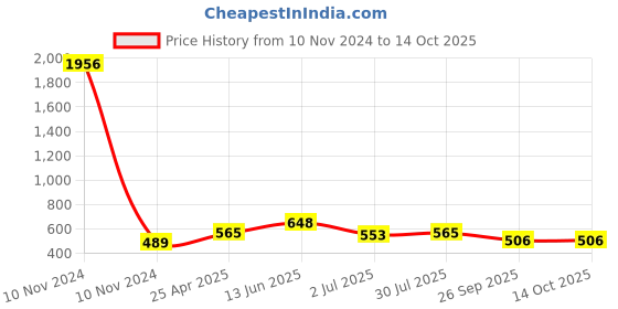 industrybuying.com RS PRO Anti Vibration Mount 50 mm Model No 1893319 rs pro Price History Graph from 10 Nov 2024 to 13 Oct 2025