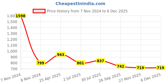 industrybuying.com RS PRO Anti Vibration Mount 50 mm Model No 1961355 rs pro Price History Graph from 7 Nov 2024 to 3 Dec 2025