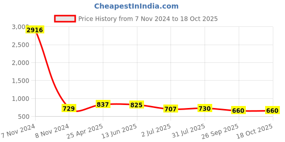 industrybuying.com RS PRO Anti Vibration Mount 50 mm Model No 1961361 rs pro Price History Graph from 7 Nov 2024 to 18 Oct 2025