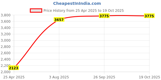 industrybuying.com RS PRO Anti Vibration Mount 6 mm Model No 1712616 (Pack of 4) rs pro Price History Graph from 25 Apr 2025 to 17 Oct 2025