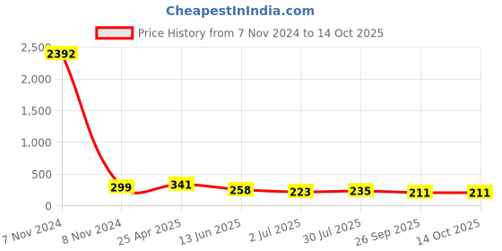 industrybuying.com RS PRO Anti Vibration Mount 6 mm Model No 1961339 rs pro Price History Graph from 7 Nov 2024 to 13 Oct 2025