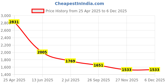 industrybuying.com RS PRO Anti Vibration Mount 60 mm Model No 1264916 rs pro Price History Graph from 25 Apr 2025 to 4 Dec 2025