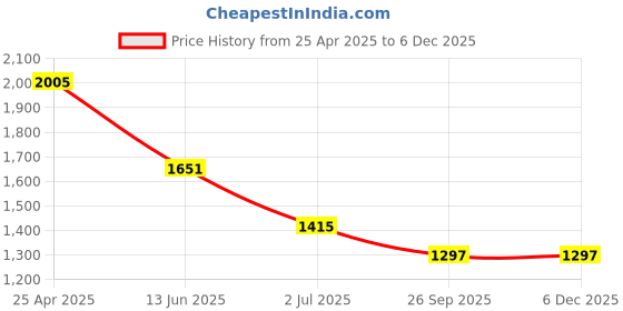 industrybuying.com RS PRO Anti Vibration Mount 60 mm Model No 1265935 rs pro Price History Graph from 25 Apr 2025 to 5 Dec 2025