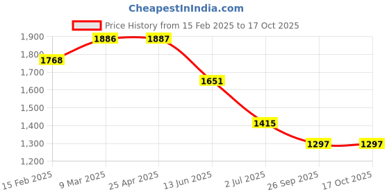 industrybuying.com RS PRO Anti Vibration Mount 64 mm Model No 1263904 (Pack of 2) rs pro Price History Graph from 15 Feb 2025 to 16 Oct 2025