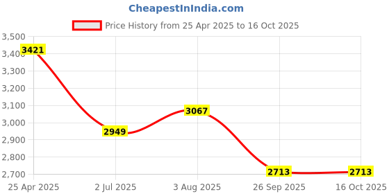 industrybuying.com RS PRO Anti Vibration Mount 70 mm Model No 1264331 rs pro Price History Graph from 25 Apr 2025 to 16 Oct 2025