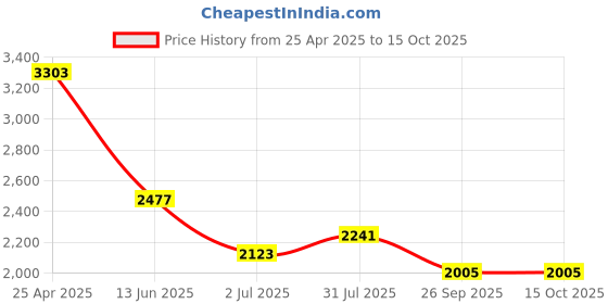 industrybuying.com RS PRO Anti Vibration Mount 70 mm Model No 1265937 rs pro Price History Graph from 25 Apr 2025 to 15 Oct 2025