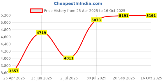 industrybuying.com RS PRO Anti Vibration Mount 70 mm Model No 1265967 rs pro Price History Graph from 25 Apr 2025 to 16 Oct 2025