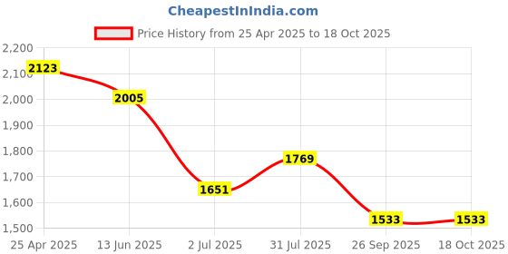 industrybuying.com RS PRO Anti Vibration Mount 70 mm Model No 1712611 rs pro Price History Graph from 25 Apr 2025 to 18 Oct 2025