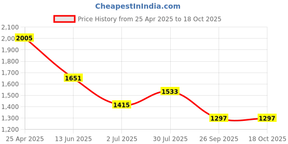 industrybuying.com RS PRO Anti Vibration Mount 8 mm Model No 1263935 (Pack of 8) rs pro Price History Graph from 25 Apr 2025 to 18 Oct 2025