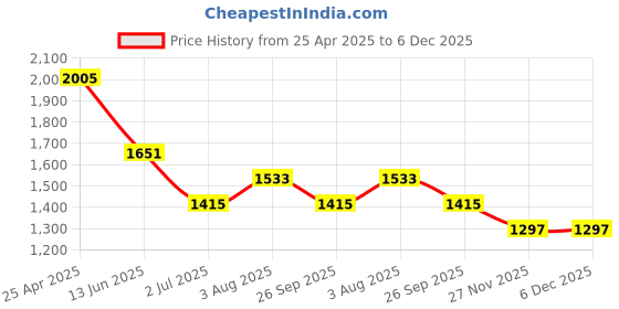 industrybuying.com RS PRO Anti Vibration Mount 8 mm Model No 1263936 (Pack of 8) rs pro Price History Graph from 25 Apr 2025 to 6 Dec 2025