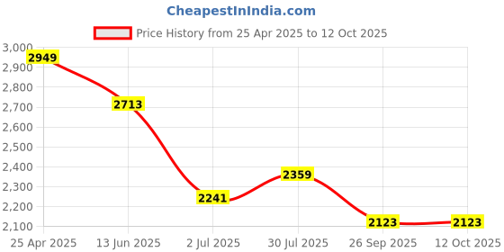 industrybuying.com RS PRO Anti Vibration Mount 8 mm Model No 1712567 (Pack of 8) rs pro Price History Graph from 25 Apr 2025 to 12 Oct 2025