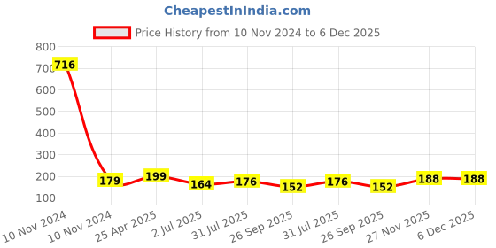 industrybuying.com RS PRO Anti Vibration Mount 8 mm Model No 1893249 rs pro Price History Graph from 10 Nov 2024 to 6 Dec 2025