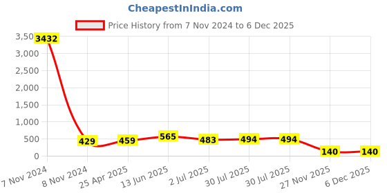 industrybuying.com RS PRO Anti Vibration Mount 8 mm Model No 1961317 rs pro Price History Graph from 7 Nov 2024 to 5 Dec 2025